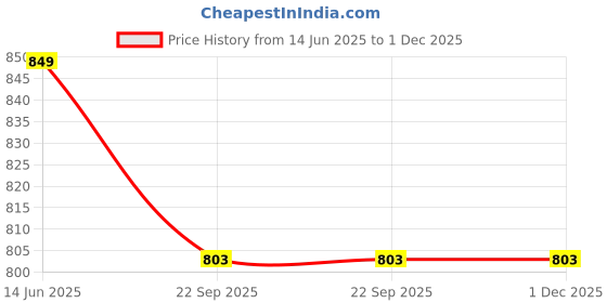 myntra.com LEEPEETER Men Colourblocked Sneakers leepeeter Price History Graph from 14 Jun 2025 to 30 Nov 2025