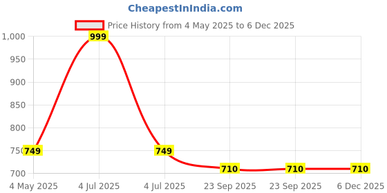 myntra.com LEEPEETER Men Comfort Sandals leepeeter Price History Graph from 4 May 2025 to 6 Dec 2025