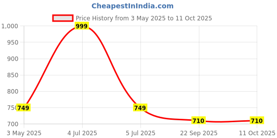 myntra.com LEEPEETER Men Comfort Sandals leepeeter Price History Graph from 3 May 2025 to 10 Oct 2025