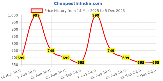 myntra.com LEEPEETER Men Formal Derbys leepeeter Price History Graph from 14 Mar 2025 to 5 Dec 2025