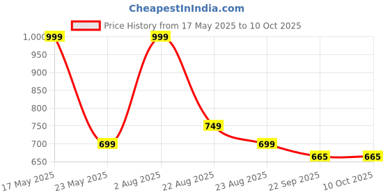 myntra.com LEEPEETER Men Formal Derbys leepeeter Price History Graph from 17 May 2025 to 10 Oct 2025