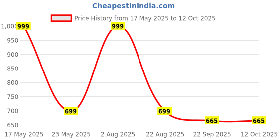 myntra.com LEEPEETER Men Formal Derbys leepeeter Price History Graph from 17 May 2025 to 11 Oct 2025
