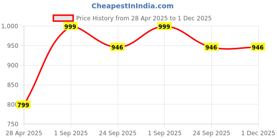 myntra.com LEEPEETER Men Formal Loafers leepeeter Price History Graph from 28 Apr 2025 to 1 Dec 2025