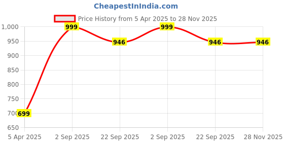 myntra.com LEEPEETER Men Formal Loafers leepeeter Price History Graph from 5 Apr 2025 to 28 Nov 2025