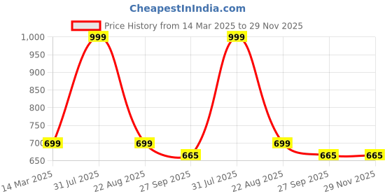 myntra.com LEEPEETER Men Formal Oxfords leepeeter Price History Graph from 14 Mar 2025 to 29 Nov 2025