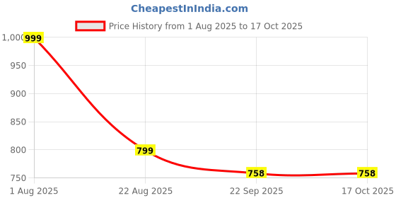 myntra.com LEEPEETER Men Formal Oxfords leepeeter Price History Graph from 1 Aug 2025 to 16 Oct 2025