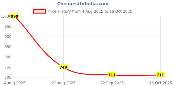 myntra.com LEEPEETER Men Formal Oxfords leepeeter Price History Graph from 4 Aug 2025 to 15 Oct 2025