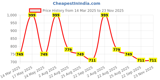 myntra.com LEEPEETER Men Formal Round-Toe Slip-Ons leepeeter Price History Graph from 14 Mar 2025 to 22 Nov 2025