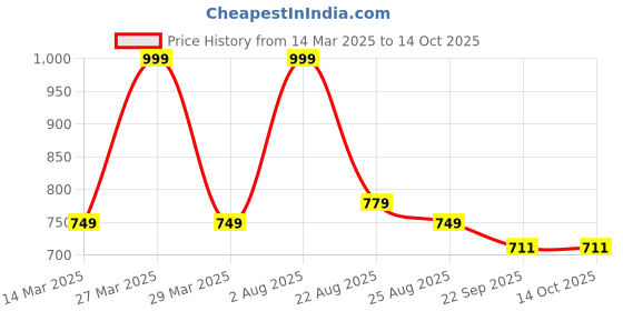 myntra.com LEEPEETER Men Formal Round-Toe Slip-Ons leepeeter Price History Graph from 14 Mar 2025 to 13 Oct 2025