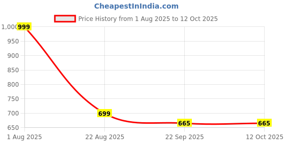 myntra.com LEEPEETER Men Formal Slip-On leepeeter Price History Graph from 1 Aug 2025 to 11 Oct 2025