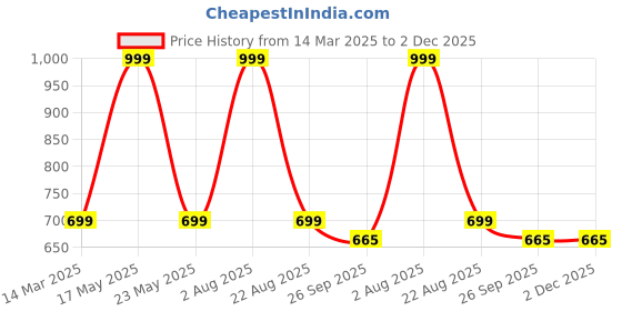 myntra.com LEEPEETER Men Formal Slip-Ons leepeeter Price History Graph from 14 Mar 2025 to 2 Dec 2025