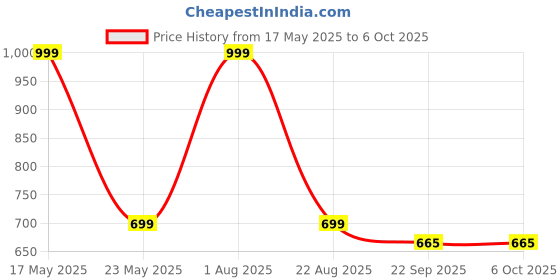 myntra.com LEEPEETER Men Formal Slip-Ons leepeeter Price History Graph from 17 May 2025 to 5 Oct 2025