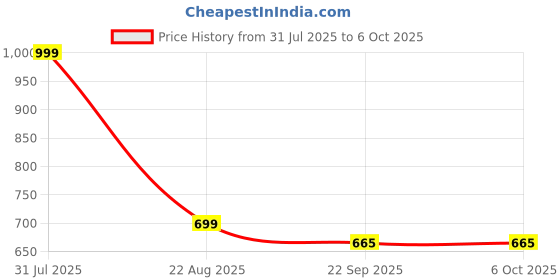 myntra.com LEEPEETER Men Formal Slip-Ons leepeeter Price History Graph from 31 Jul 2025 to 6 Oct 2025