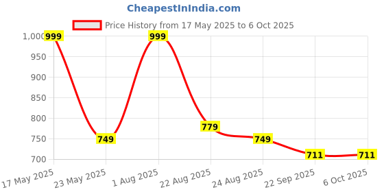 myntra.com LEEPEETER Men Formal Slip-Ons leepeeter Price History Graph from 17 May 2025 to 5 Oct 2025