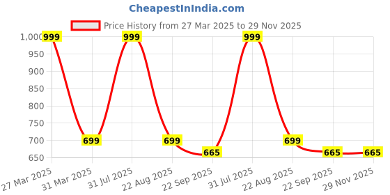 myntra.com LEEPEETER Men Formal Slip-Ons leepeeter Price History Graph from 27 Mar 2025 to 29 Nov 2025