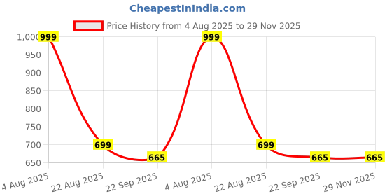 myntra.com LEEPEETER Men Formal Slip-Ons leepeeter Price History Graph from 4 Aug 2025 to 28 Nov 2025