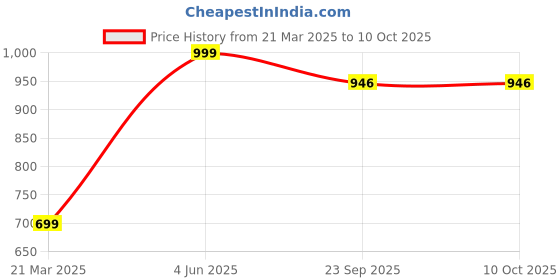 myntra.com LEEPEETER Men Formal Slip-Ons leepeeter Price History Graph from 21 Mar 2025 to 9 Oct 2025