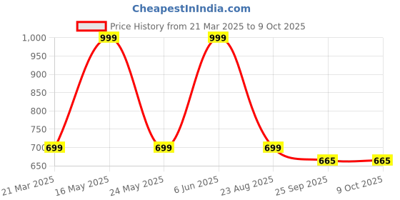 myntra.com LEEPEETER Men Formal Slip-Ons leepeeter Price History Graph from 21 Mar 2025 to 9 Oct 2025
