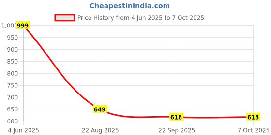 myntra.com LEEPEETER Men Formal Slip-Ons leepeeter Price History Graph from 4 Jun 2025 to 6 Oct 2025