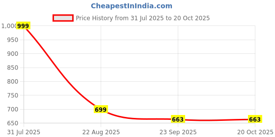 myntra.com LEEPEETER Men Lace-Ups Mojaris leepeeter Price History Graph from 31 Jul 2025 to 19 Oct 2025