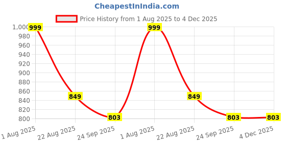 myntra.com LEEPEETER Men Lace-Ups Sneakers leepeeter Price History Graph from 1 Aug 2025 to 4 Dec 2025