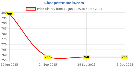 myntra.com LEEPEETER Men Leather Formal Loafers Shoes leepeeter Price History Graph from 12 Jun 2025 to 4 Dec 2025