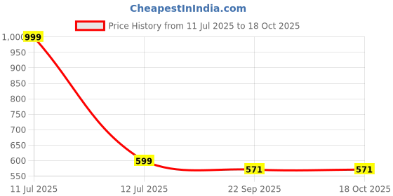 myntra.com LEEPEETER Men Leather Formal Slip-Ons leepeeter Price History Graph from 11 Jul 2025 to 17 Oct 2025