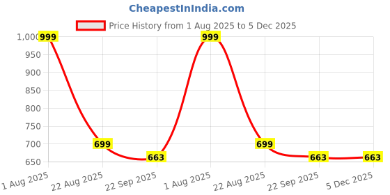myntra.com LEEPEETER Men Perforations Mojaris leepeeter Price History Graph from 1 Aug 2025 to 4 Dec 2025