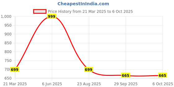 myntra.com LEEPEETER Men Pointed Toe Formal Slip-Ons leepeeter Price History Graph from 21 Mar 2025 to 6 Oct 2025