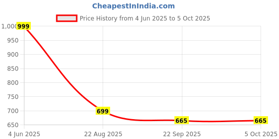 myntra.com LEEPEETER Men Pointed Toe Formal Slip-Ons leepeeter Price History Graph from 4 Jun 2025 to 4 Oct 2025