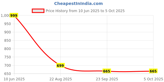 myntra.com LEEPEETER Men Pointed Toe Formal Slip-Ons leepeeter Price History Graph from 10 Jun 2025 to 4 Oct 2025