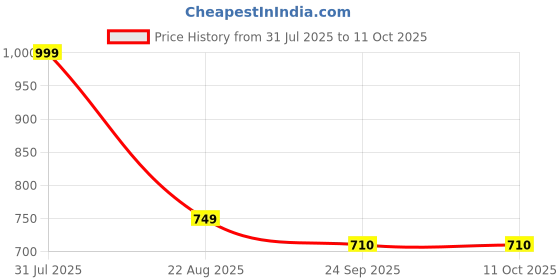 myntra.com LEEPEETER Men Pointed Toe Mojaris leepeeter Price History Graph from 31 Jul 2025 to 11 Oct 2025