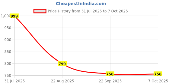 myntra.com LEEPEETER Men Printed Sneakers leepeeter Price History Graph from 31 Jul 2025 to 4 Oct 2025