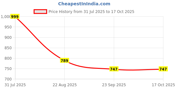 myntra.com LEEPEETER Men Printed Sneakers leepeeter Price History Graph from 31 Jul 2025 to 16 Oct 2025