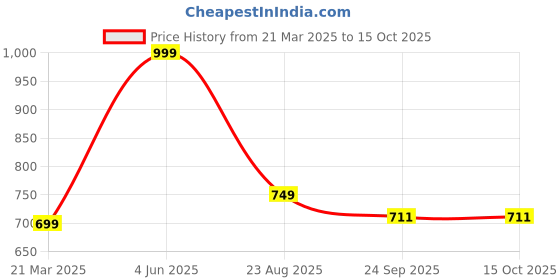 myntra.com LEEPEETER Men Round Toe Formal Derbys leepeeter Price History Graph from 21 Mar 2025 to 14 Oct 2025