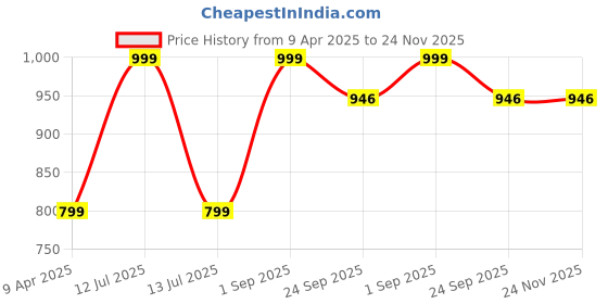 myntra.com LEEPEETER Men Round Toe Formal Loafers leepeeter Price History Graph from 9 Apr 2025 to 23 Nov 2025