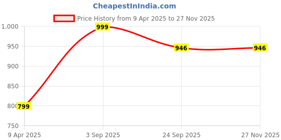 myntra.com LEEPEETER Men Round Toe Formal Loafers leepeeter Price History Graph from 9 Apr 2025 to 24 Nov 2025