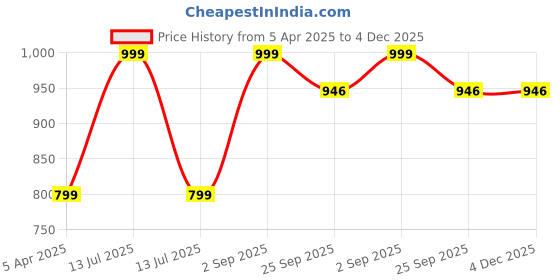 myntra.com LEEPEETER Men Round Toe Formal Loafers leepeeter Price History Graph from 5 Apr 2025 to 4 Dec 2025