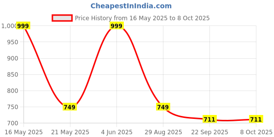 myntra.com LEEPEETER Men Round Toe Formal Oxfords leepeeter Price History Graph from 16 May 2025 to 7 Oct 2025