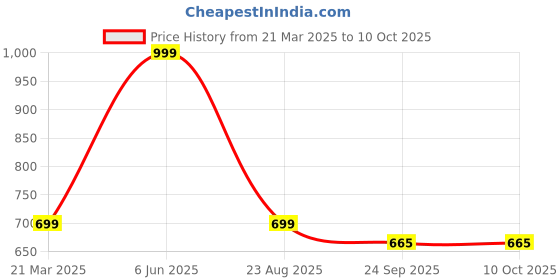 myntra.com LEEPEETER Men Round Toe Formal Slip-On Shoes leepeeter Price History Graph from 21 Mar 2025 to 9 Oct 2025