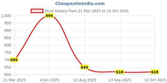 myntra.com LEEPEETER Men Round Toe Formal Slip-Ons leepeeter Price History Graph from 21 Mar 2025 to 8 Oct 2025