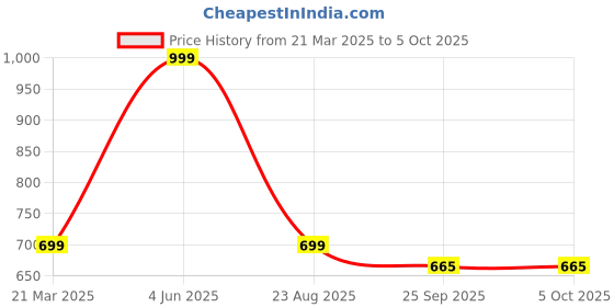 myntra.com LEEPEETER Men Round Toe Formal Slip-Ons leepeeter Price History Graph from 21 Mar 2025 to 5 Oct 2025