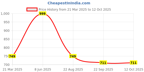 myntra.com LEEPEETER Men Round Toe Formal Slip-Ons leepeeter Price History Graph from 21 Mar 2025 to 11 Oct 2025