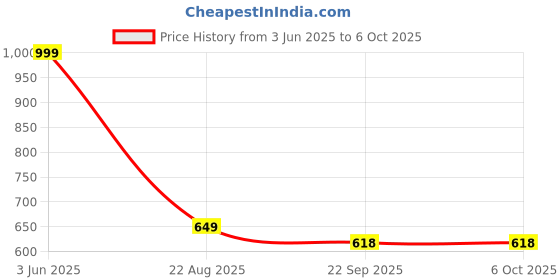myntra.com LEEPEETER Men Round Toe Formal Slip-Ons leepeeter Price History Graph from 3 Jun 2025 to 5 Oct 2025