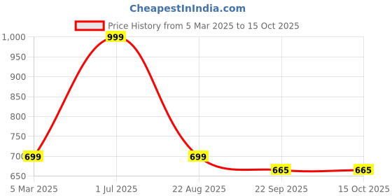 myntra.com LEEPEETER Men Square Toe Formal Slip On Shoes leepeeter Price History Graph from 5 Mar 2025 to 14 Oct 2025