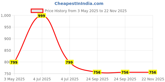 myntra.com LEEPEETER Men Suede Sandals leepeeter Price History Graph from 3 May 2025 to 22 Nov 2025
