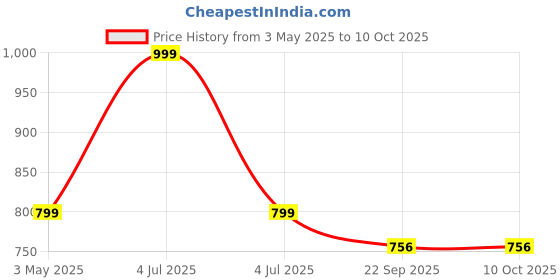myntra.com LEEPEETER Men Suede Sandals leepeeter Price History Graph from 3 May 2025 to 10 Oct 2025
