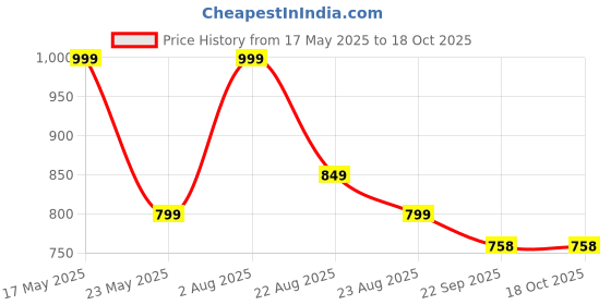 myntra.com LEEPEETER Men Textured Formal Loafers leepeeter Price History Graph from 17 May 2025 to 18 Oct 2025