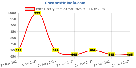 myntra.com LEEPEETER Men Textured Formal Loafers leepeeter Price History Graph from 23 Mar 2025 to 20 Nov 2025
