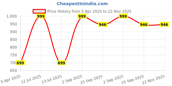 myntra.com LEEPEETER Men Textured Formal Loafers leepeeter Price History Graph from 5 Apr 2025 to 22 Nov 2025